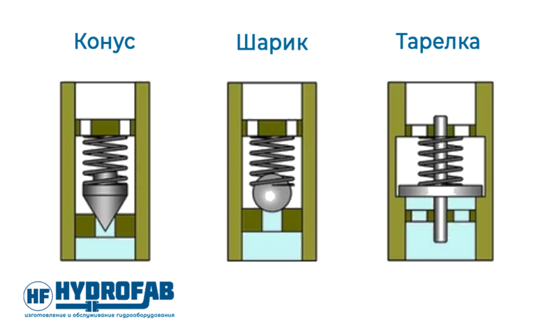 Обратный клапан в разрезе