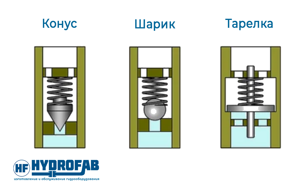 Винтовой обратный клапан