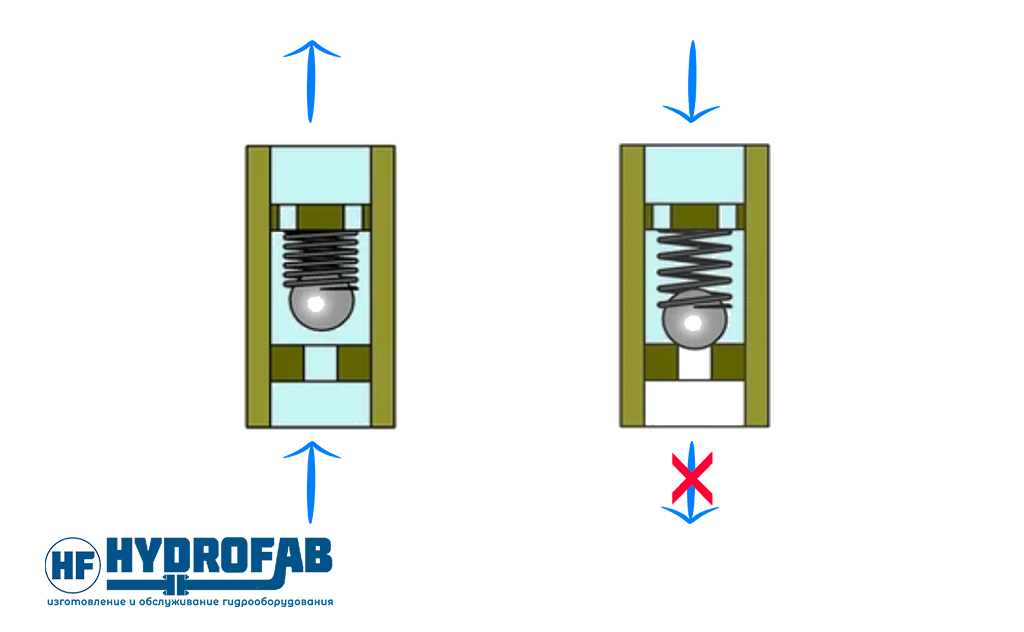 Как работает обратный клапан в гидравлике - Гидрофаб