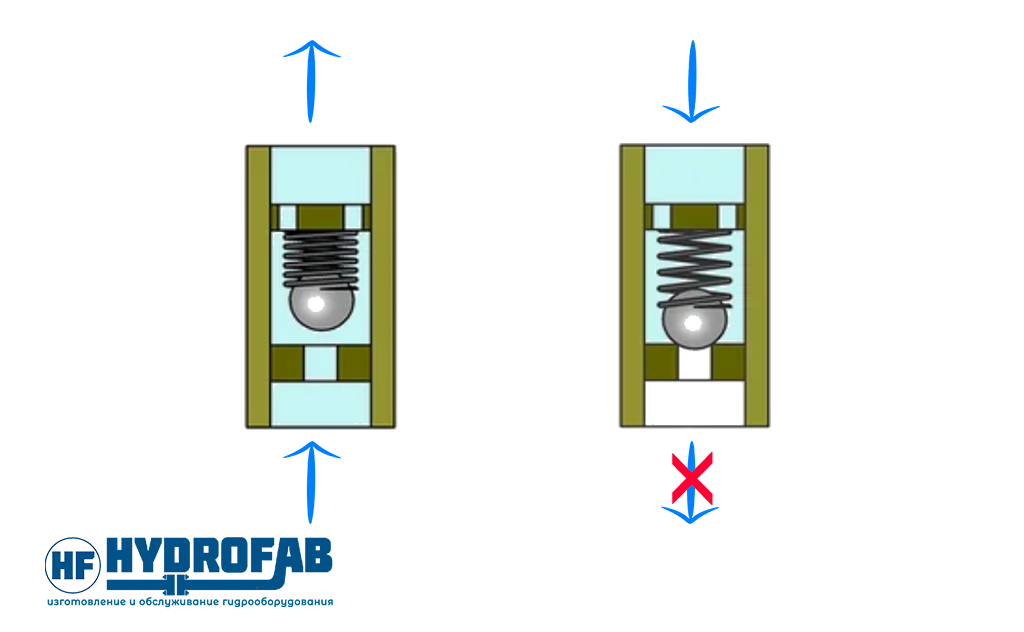 Не сработал обратный клапан. Как работает обратный клапан. Обратный клапан гидравлика. Обратный клапан 1/2 гидравлика.