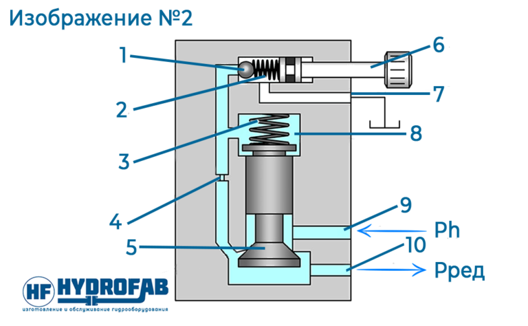 Перепускной клапан в гидравлике